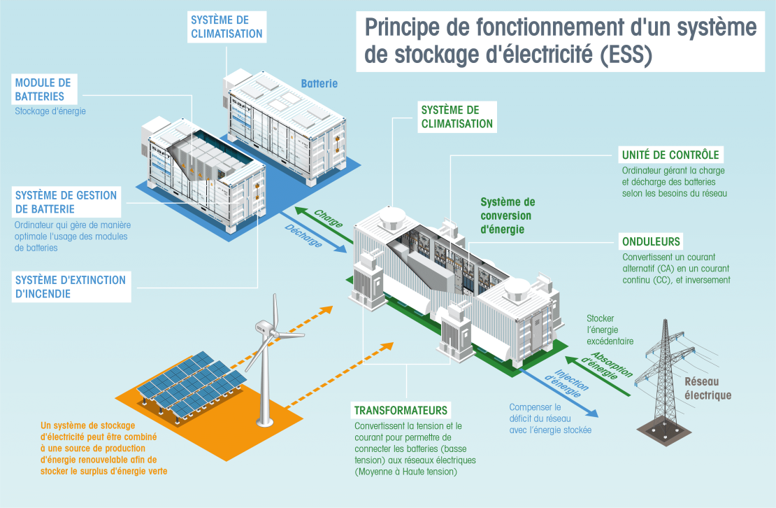 Infographie « Principe de fonctionnement d'n système de stockage d'électricité (ESS) » - voir description détaillée ci-après