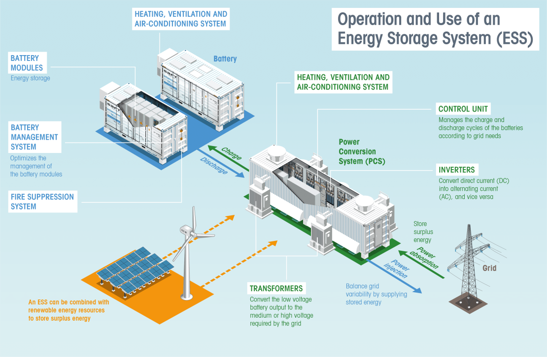 Infographics « Operation and Use of an Energy Storage System (ESS) » - see detailed description hereafter