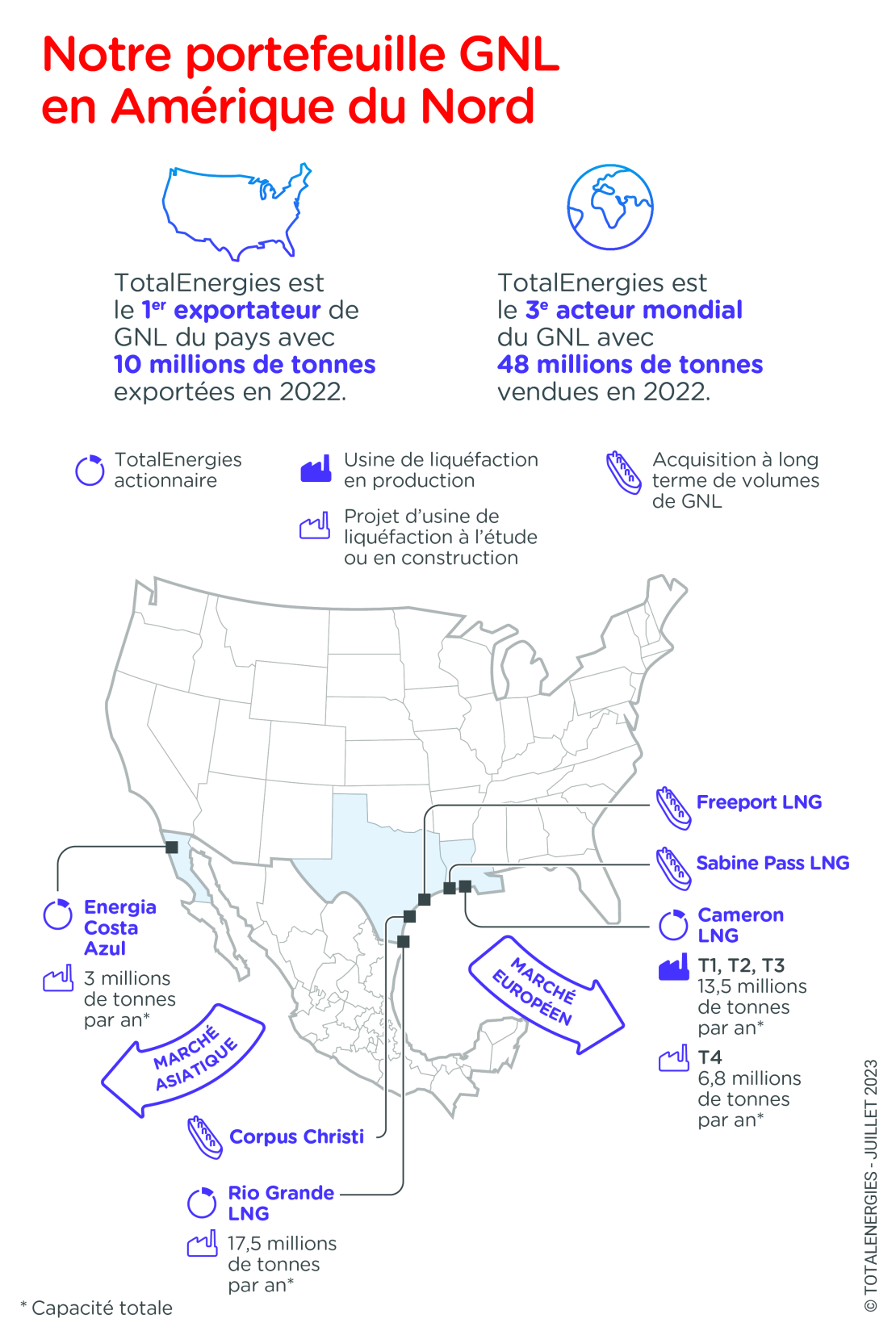 Infographie « Notre portefeuille GNL en Amérique du Nord » - voir description détaillée ci-après