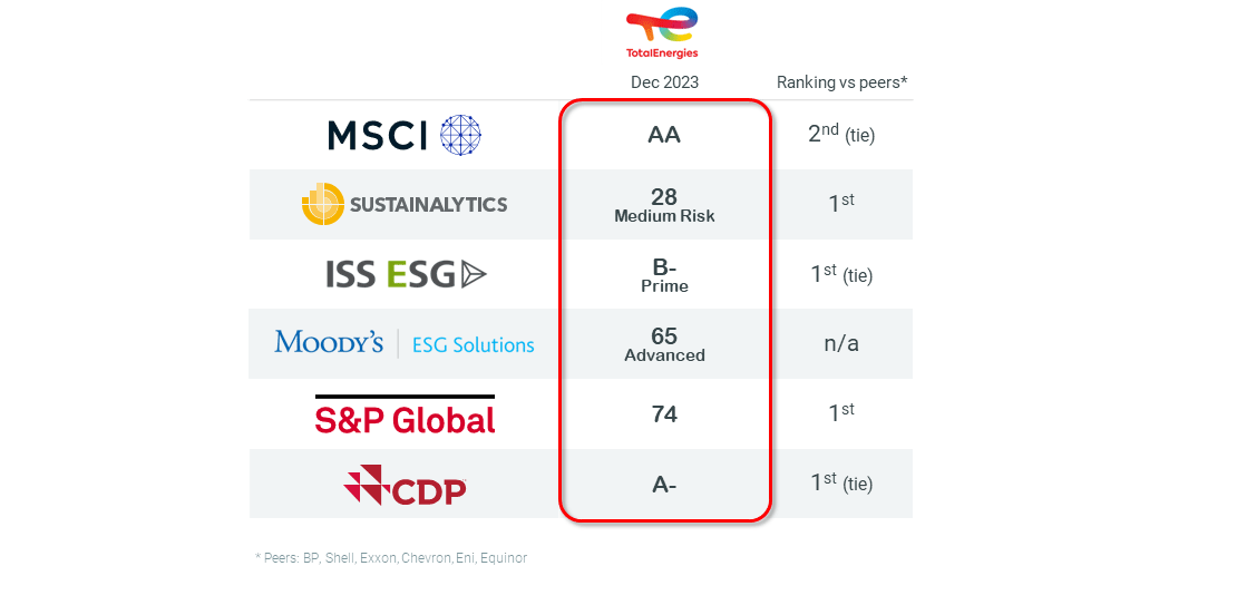 Main ESG scores 2023