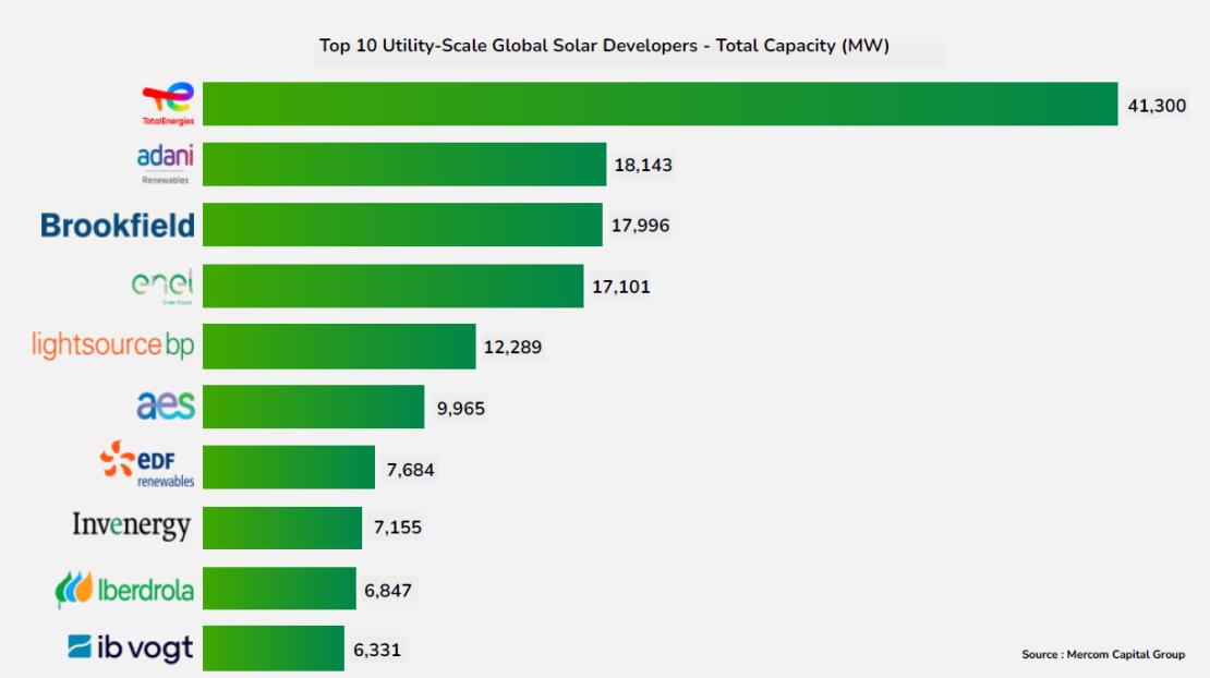 Infographics "Top 10 Utility-Scale Global Solar Developers - Total Capacity (MW)" - see detailed description hereafter