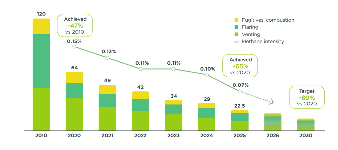 Infographics “Methane emissions operated” – see detailed description hereafter