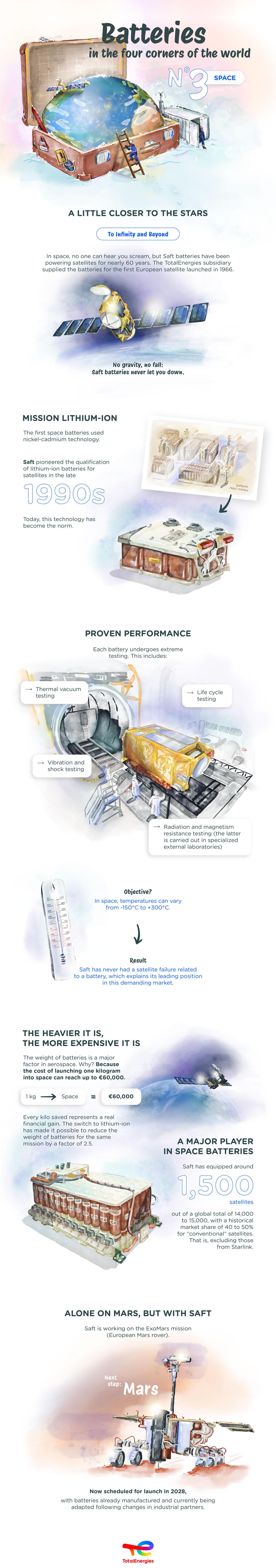 Infographics "Batteries in the four corners of the world n°3 Space" - see detailed description hereafter - open the PDF