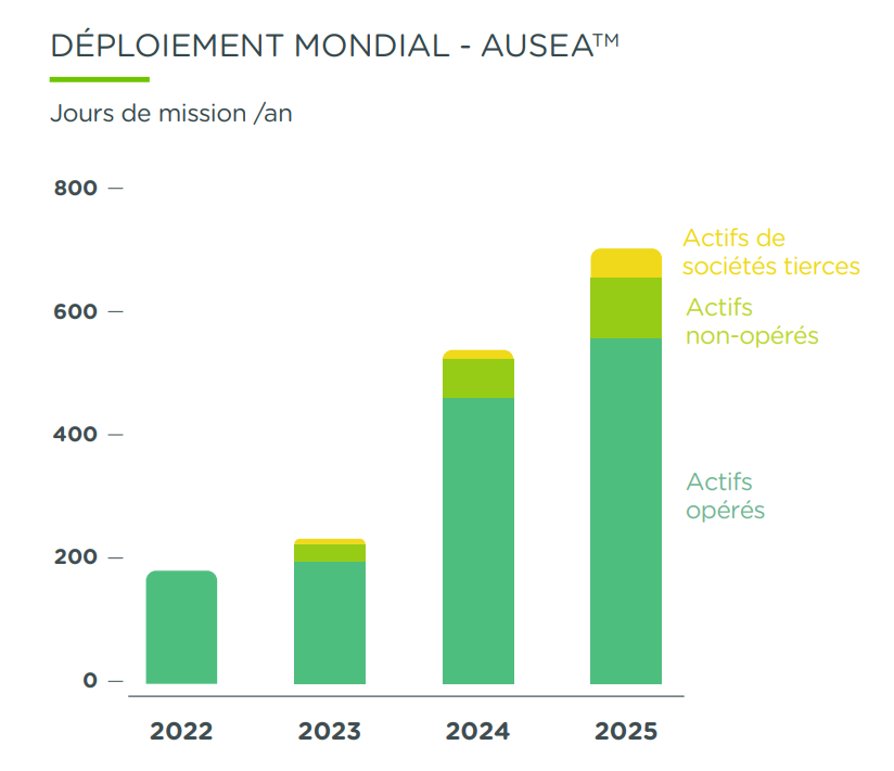 Infographie « Déploiement mondial - AUSEA » - voir description détaillée ci-après