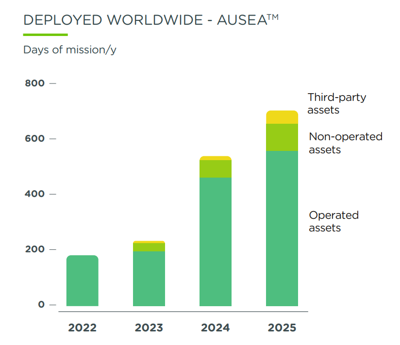 Infographics "Deployed worldwide - AUSEA" - see detailed description hereafter