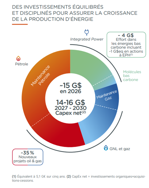 Infographie « Des investissements équilibrés et disciplinés pour assurer la croissance de la production d'énergie » - voir description détaillée ci-après
