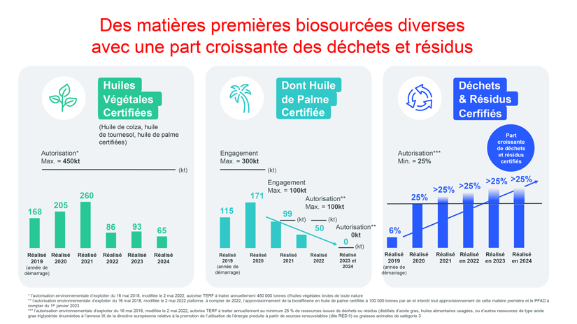 Infographie « Des matières premières biosourcées diverses avec une part croissante des déchets et résidus » - voir description détaillée ci-après