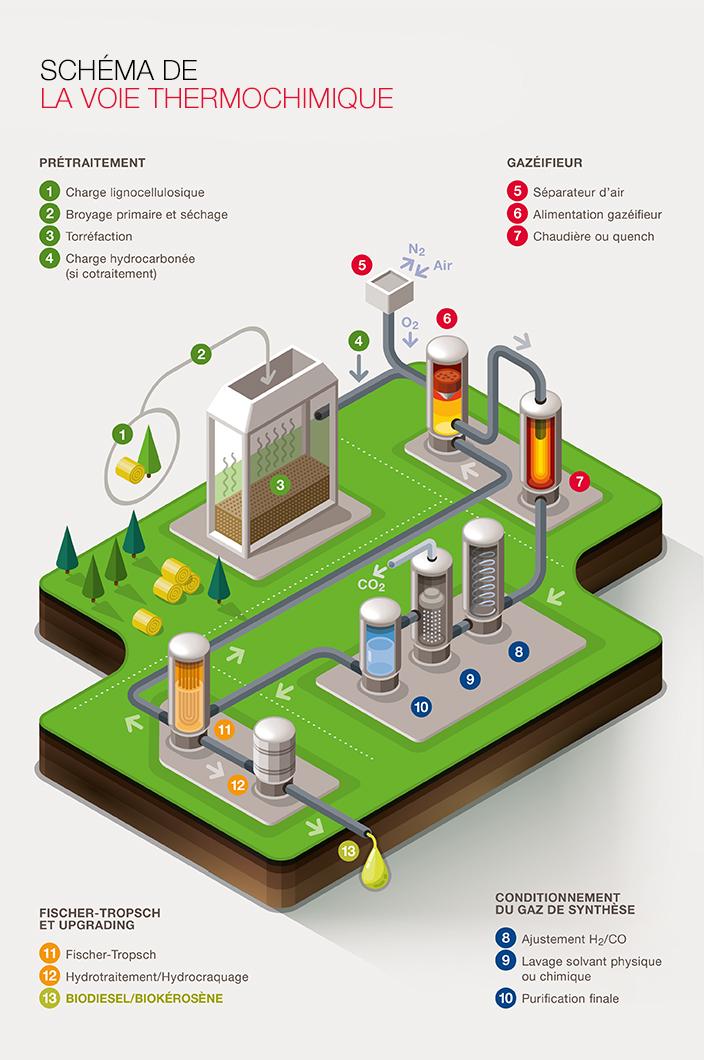 Projet BioTfueL : des biocarburants grâce à la thermochimie