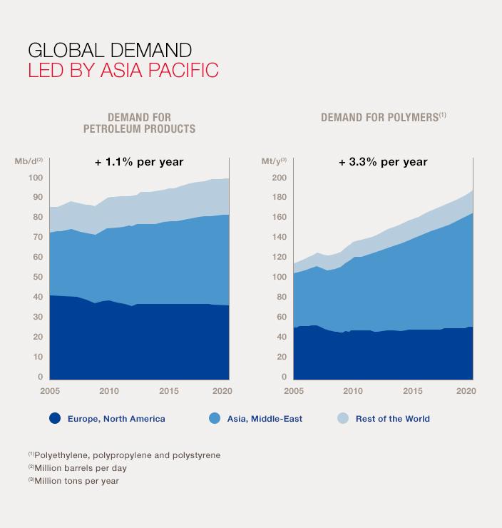 Oil products and polymers: Demand shifts to the East