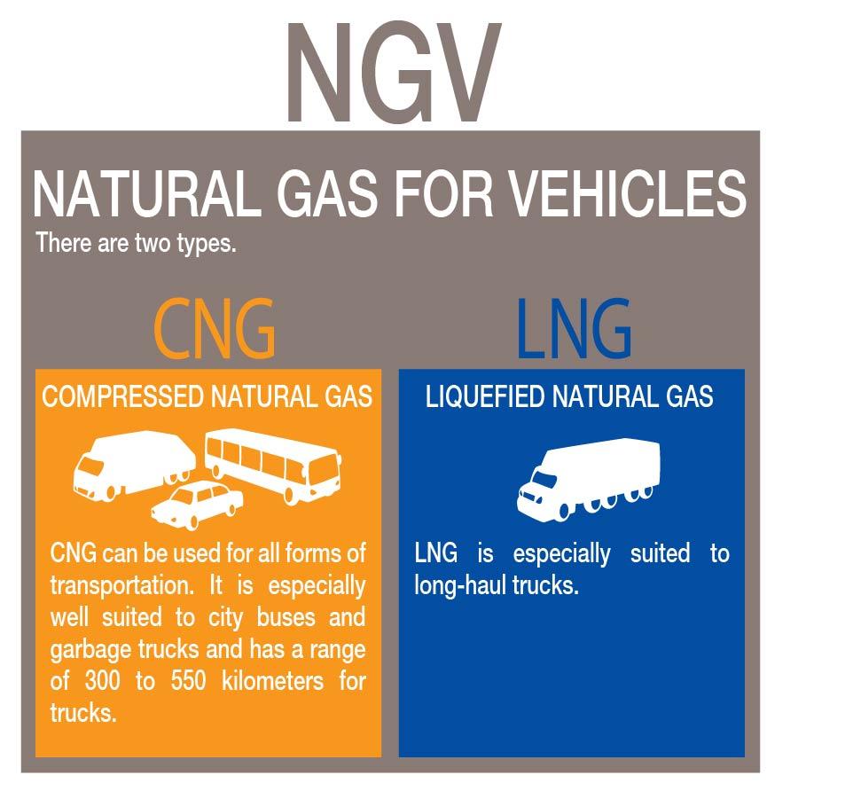 Types of natural deals gas